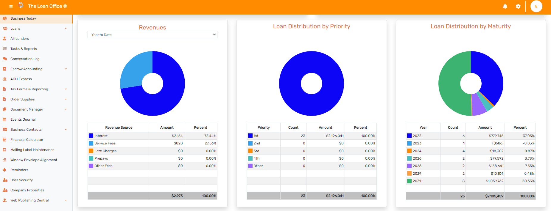 The Loan Office Software - The Loan Office includes personal dashboards for users to view their Tasks, Loan Aging, YTD Revenues, and more.