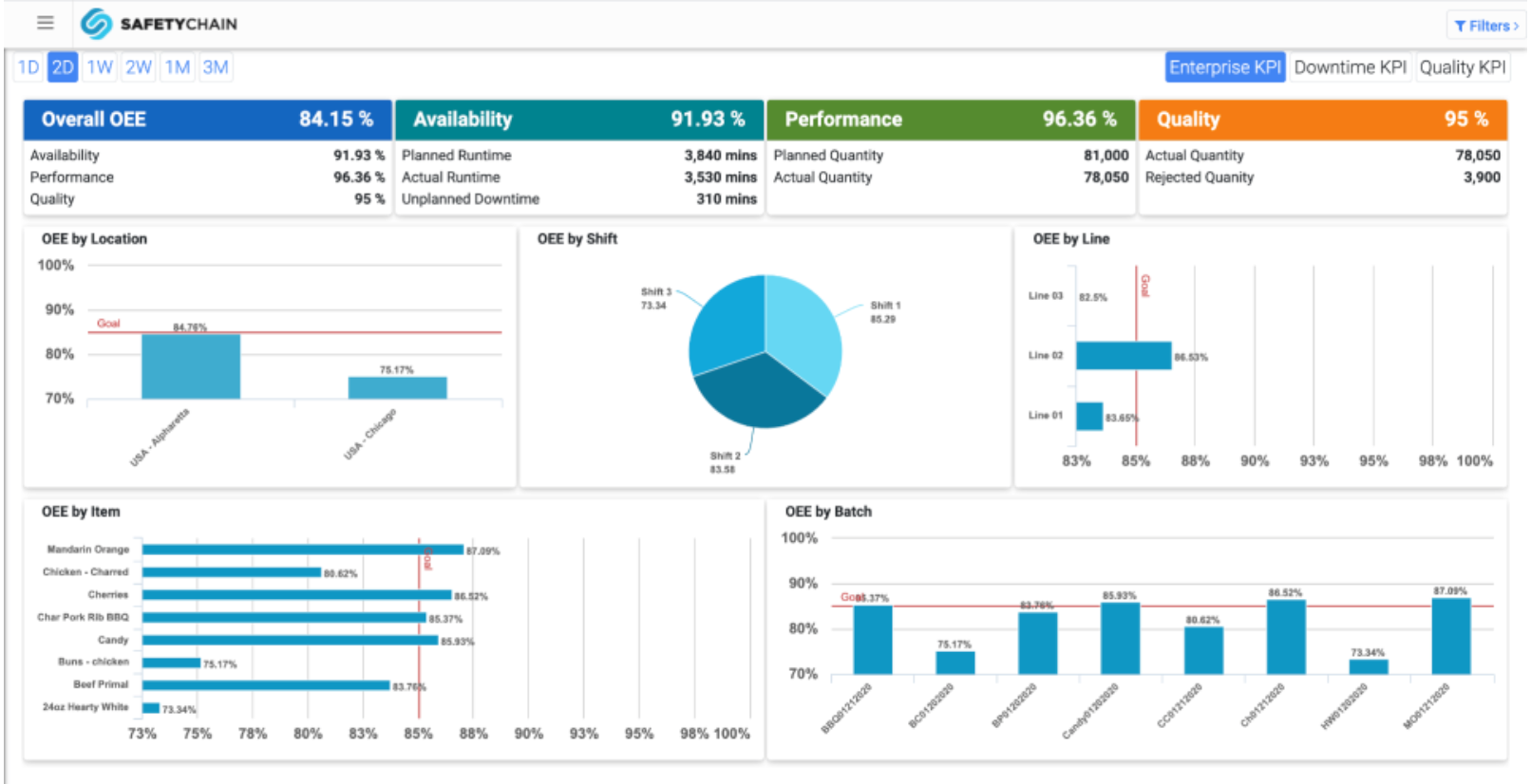 SafetyChain Software - OEE Metrics, Including Availability, Performance, & Quality