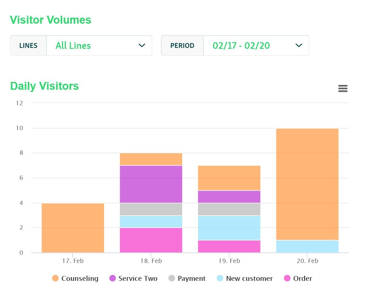 Analyze trends in visitor volumes, average wait times, service times and peak hours to improve your service quality.