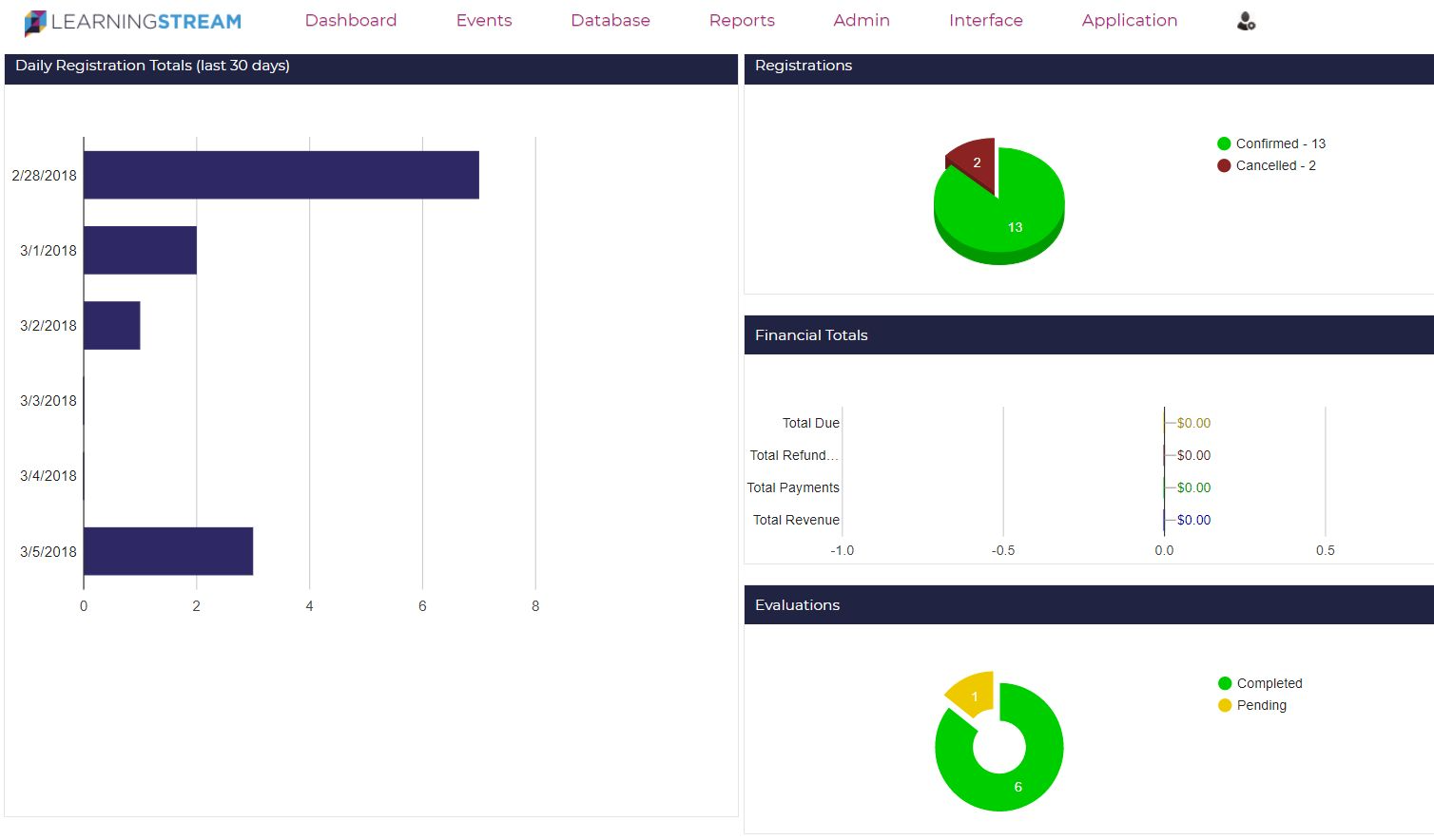 Learning Stream Software - The event level dashboard provides a quick snapshot of recent registration, financial and evaluation activity.