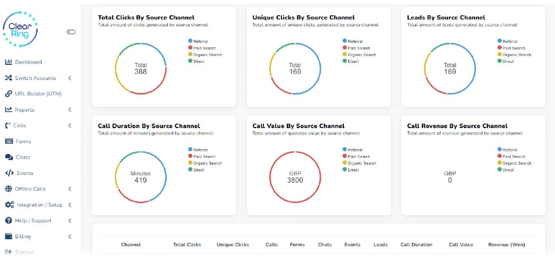 Clear Ring Software - Get a clear view of your performance with Source Report Snapshots, providing concise and insightful overviews of your call data sources.