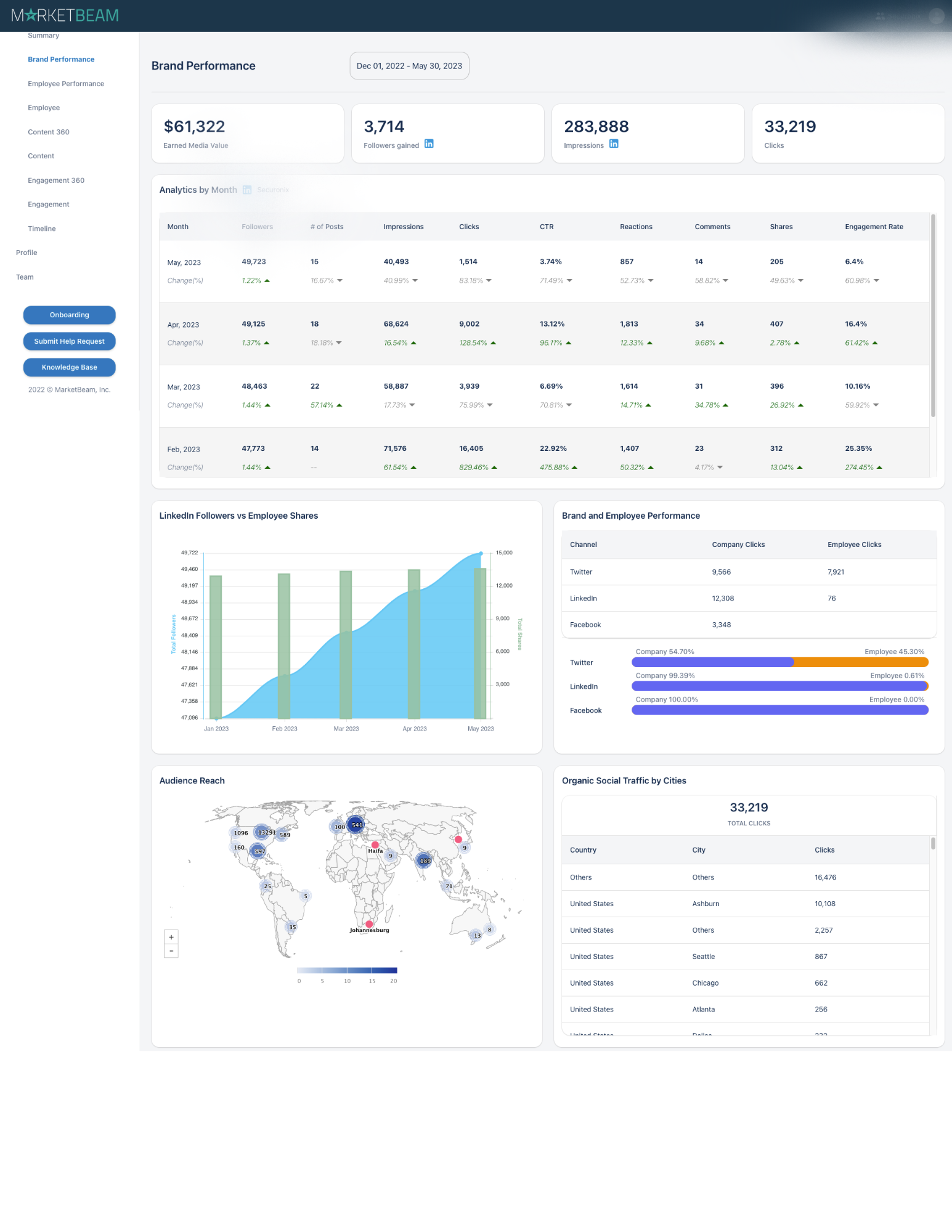 Boost your brand with MarketBeam's comprehensive Performance Dashboard. Track overall and individual social channel performance, compare engagement from employees and brand posts, and visualize your audience distribution on a map.