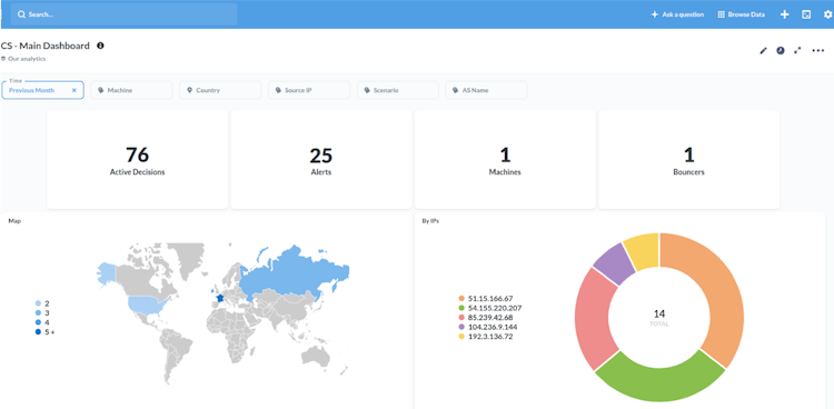 Crowdsec screenshot: CrowdSec dashboards, to monitor activity.