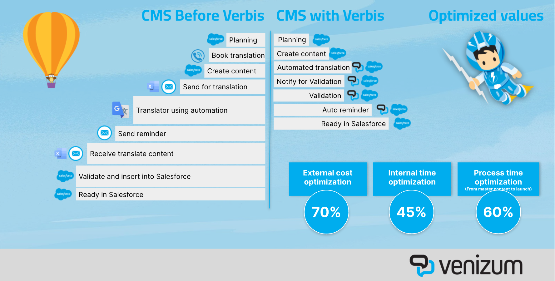 Verbis Software - Workflow of Salesforce CMS, before and after Verbis was implemented. Optimised KPI:s and a quicker go-to-market.