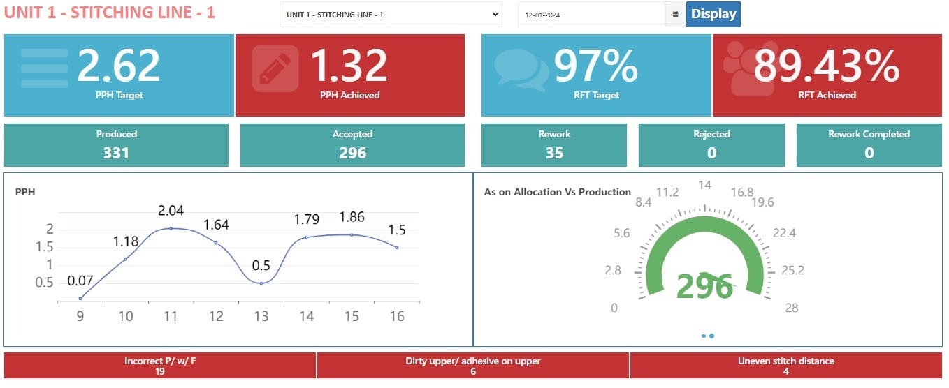 TPCS Software - Stitching line Dashboard: Visualized for Excellence
