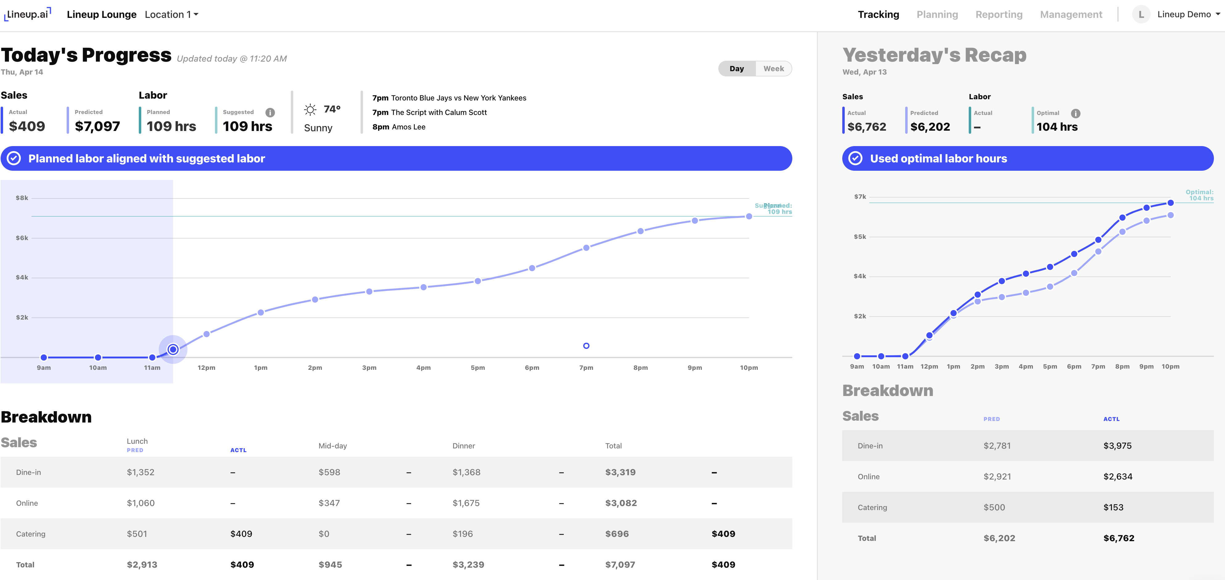 See revenue per channel in real-time from the Lineup.ai dashboard so you can make adjustments if needed.