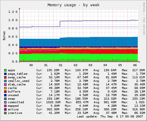 DDoS-GUARD screenshot: DDoS-GUARD memory usage