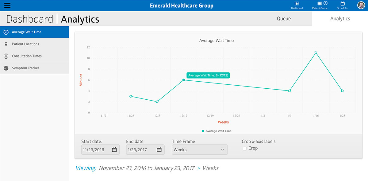 Virtual Care Management analytics dashboard