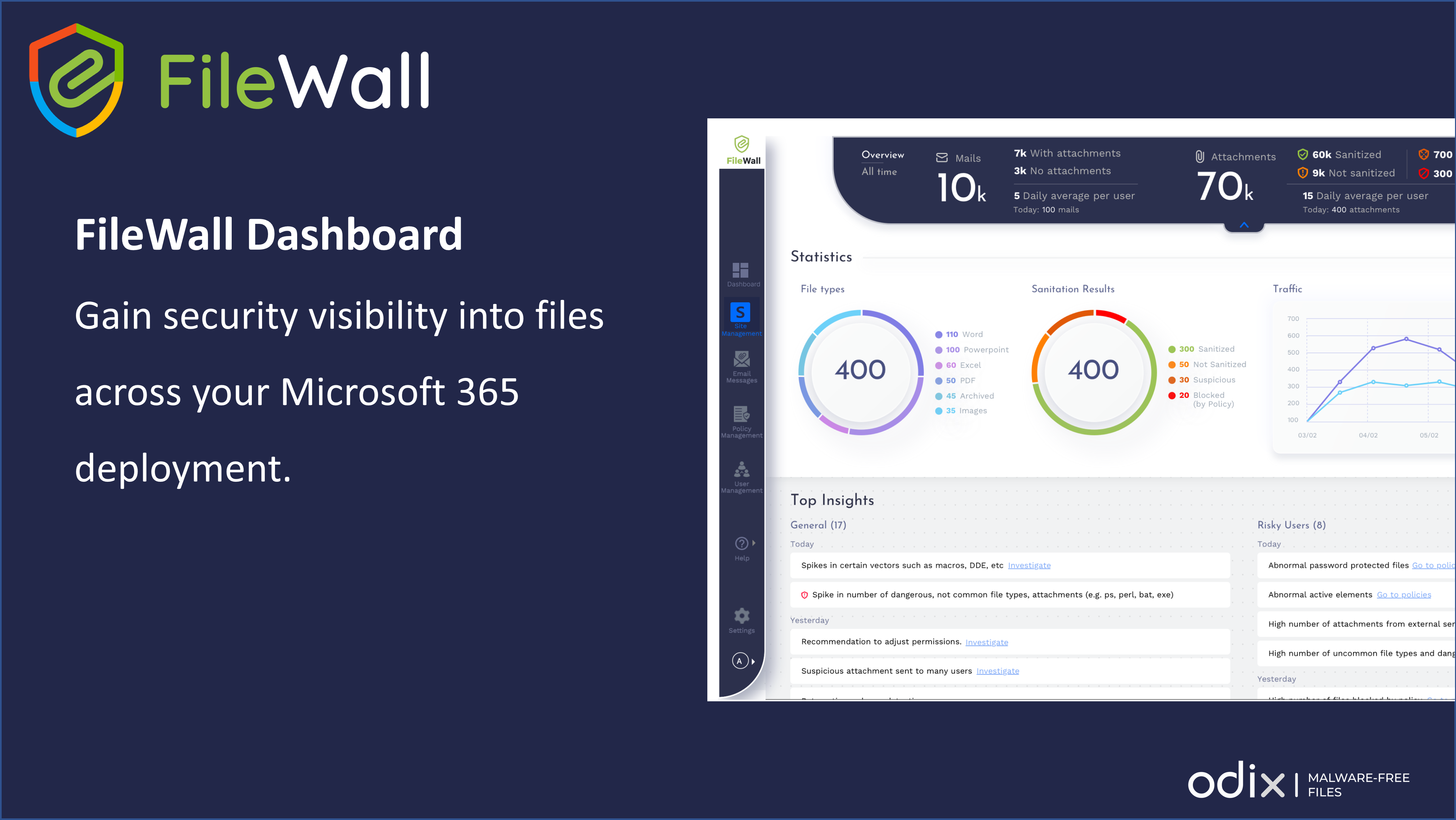 FileWall screenshot: FileWall Dashboard – Gain security visibility into files across your Microsoft 365 deployment