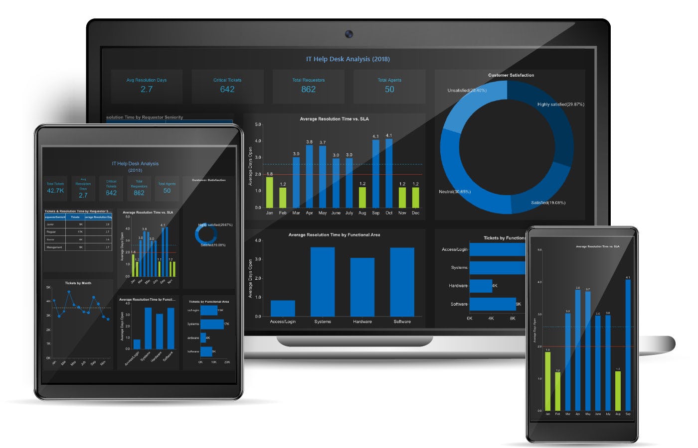 Wyn Enterprise Software - BI Dashboard - IT Helpdesk