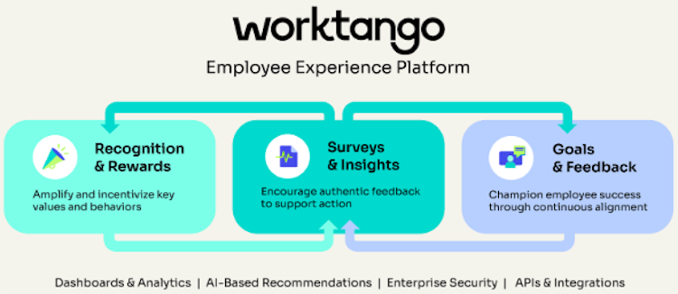 WorkTango screenshot: WorkTango offers the only Employee Experience Platform that enables meaningful recognition and rewards, offers actionable insights through employee surveys, and supports alignment through goal setting and feedback.