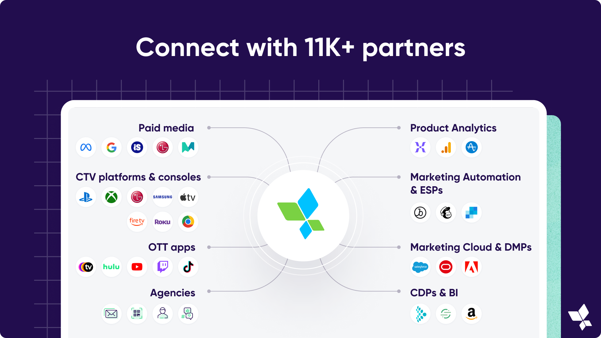 AppsFlyer Software - Connect with 11K+ partners