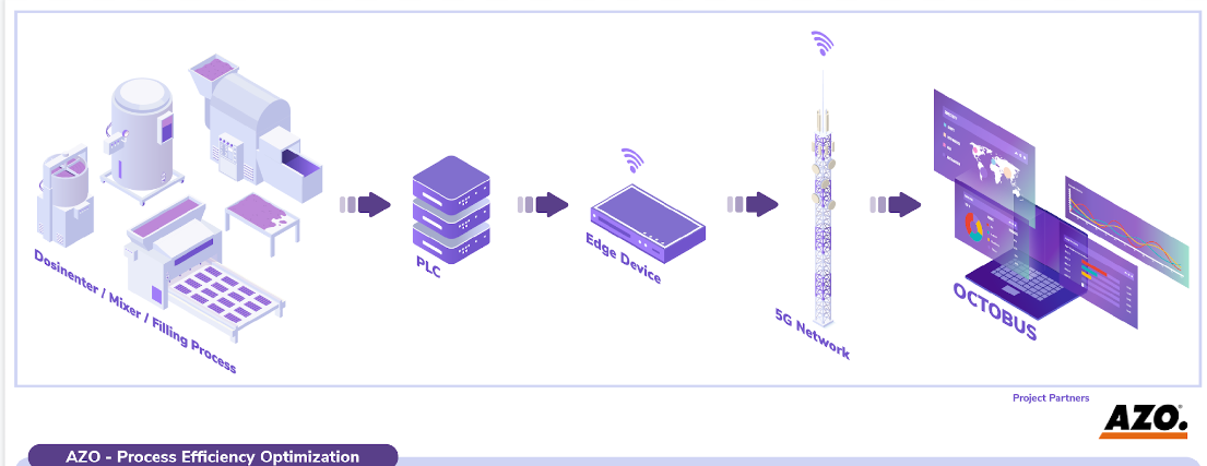 OCTOBUS screenshot: A lab-scale project together with AZO Thailand in which OCTOBUS monitors the AZO machinery process performance.
