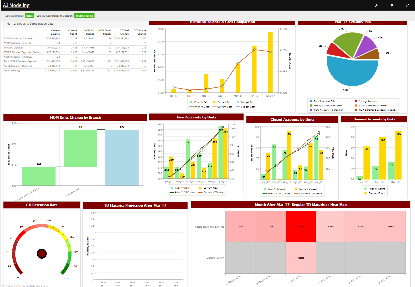 A3 Dashboards