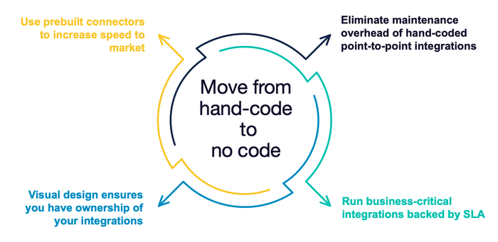 Move from hand-code to no code