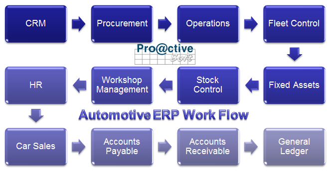 Proactive Automotive ERP Software - 1