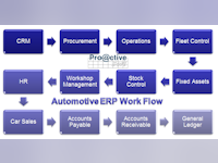 Proactive Automotive ERP Software - 1
