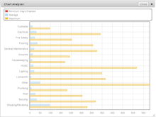 eSSETS Software - This is the graphical option of the Service Level Analysis Report to show responsiveness to Service Requests by work categories.