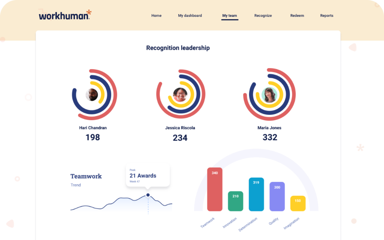 Workhuman Social Recognition Software - Admins and managers can see who is getting recognized most often, for what, and how this ties to each of your company values. This information becomes a powerful resource for reviews and leadership planning.