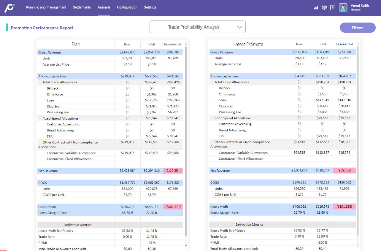 Promomash screenshot: Trade Promotion Profitability Analysis: Analyze the impact of trade activity and promotions by customer or promotion.