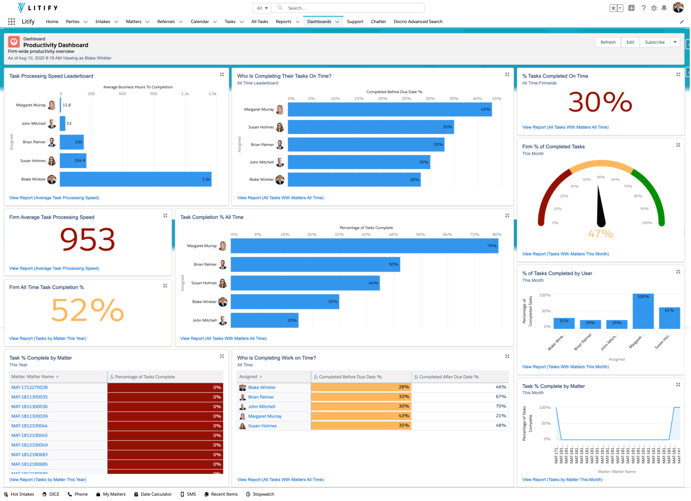 Litify Software - Monitor the pulse of your business with configurable reports and dashboards. Track the bill realization rates, processing speed and more so you can spot negative trends before they become a problem.