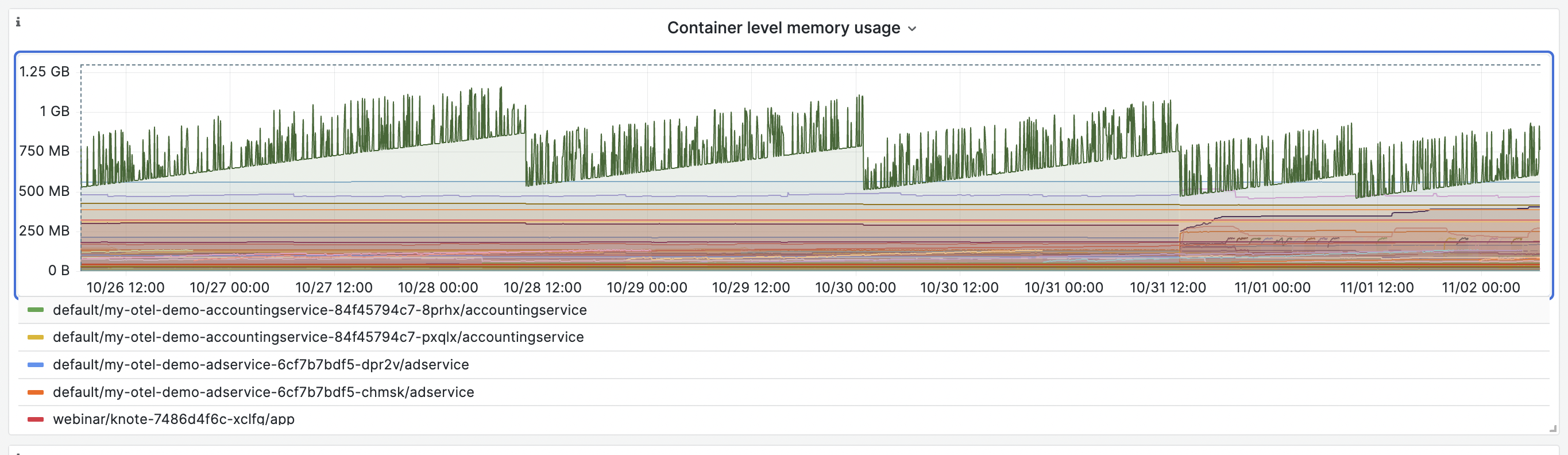 Container Level Memory Usage Monitoring