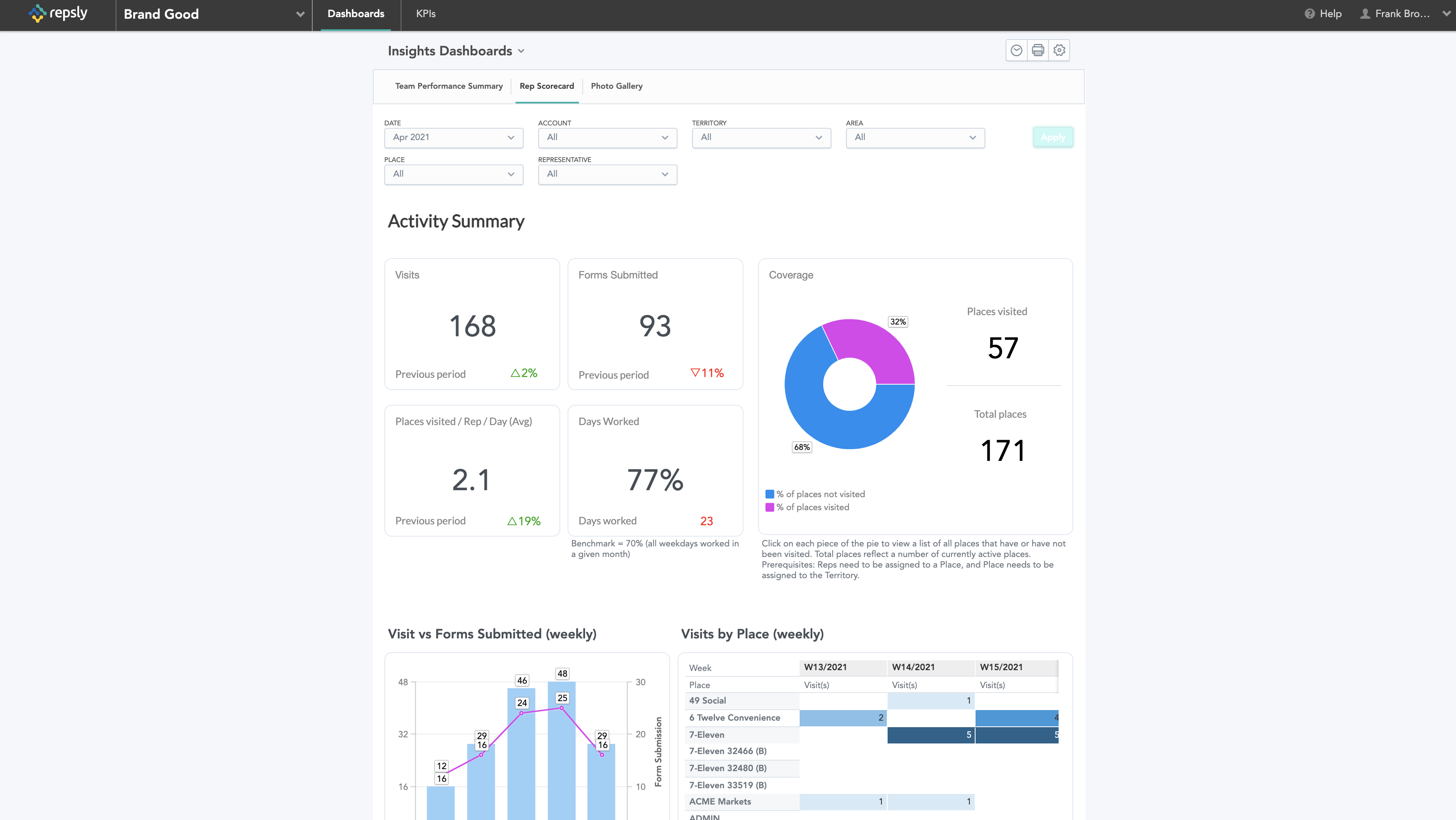 Repsly Software - Field Rep Scorecard  - Repsly Insights Dashboard (Web-based View)
