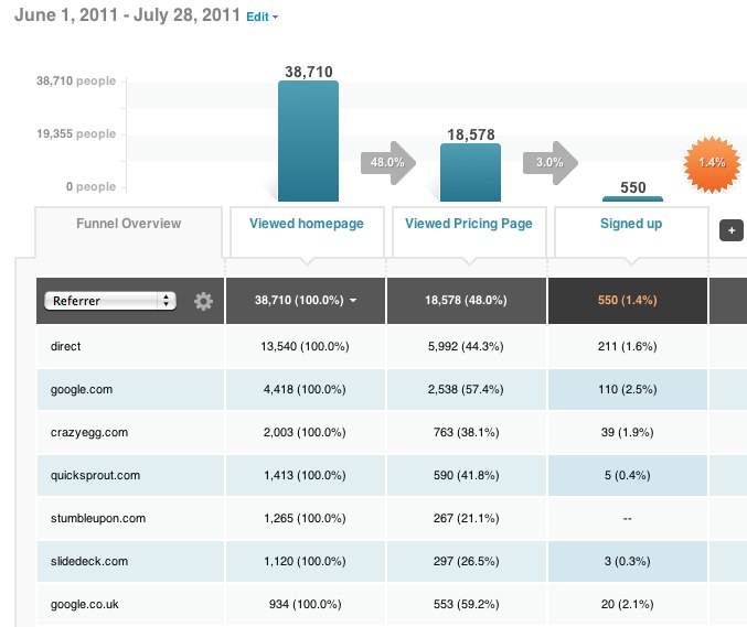 Kissmetrics: Precios, Funciones Y Opiniones | GetApp México 2021