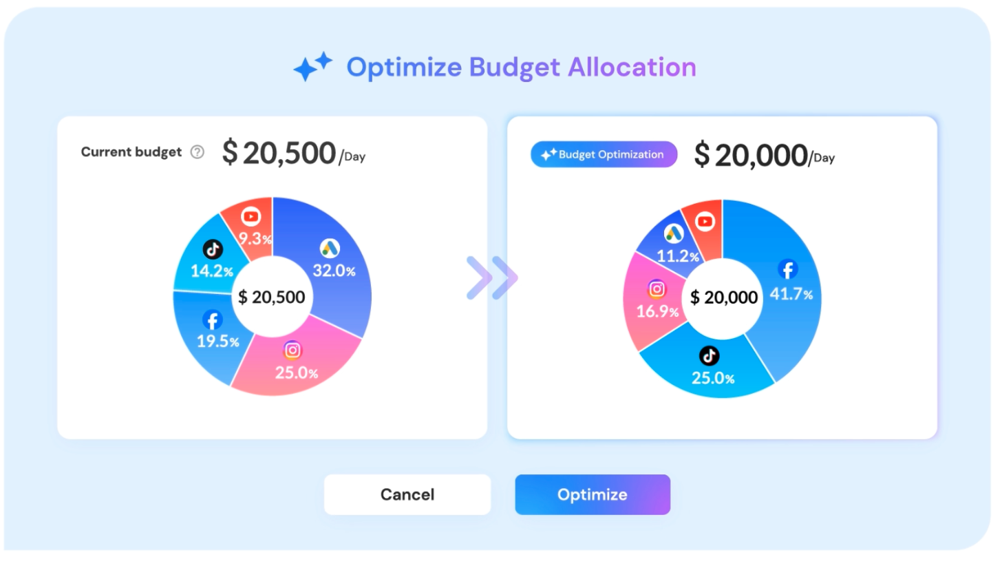 Cascade screenshot: Cascade budget optimization