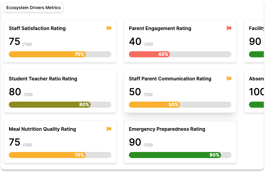 Our tailored metrics allow you to monitor the critical aspects of your preschool, from staff morale to parent engagement. Keep your finger on the pulse and make data-driven decisions with confidence.
