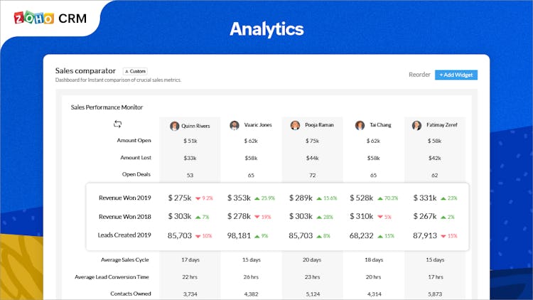 Zoho CRM screenshot: In-built Analytics tool to gain deal, sales and performance insights