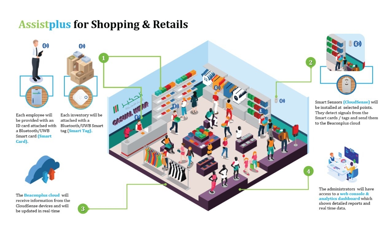 Assistplus for shopping malls