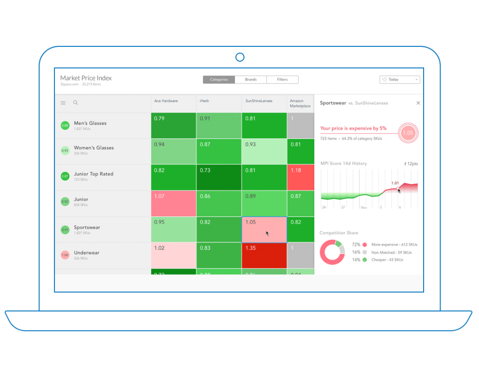 Pricing Intelligence screenshot: Pricing Intelligence index