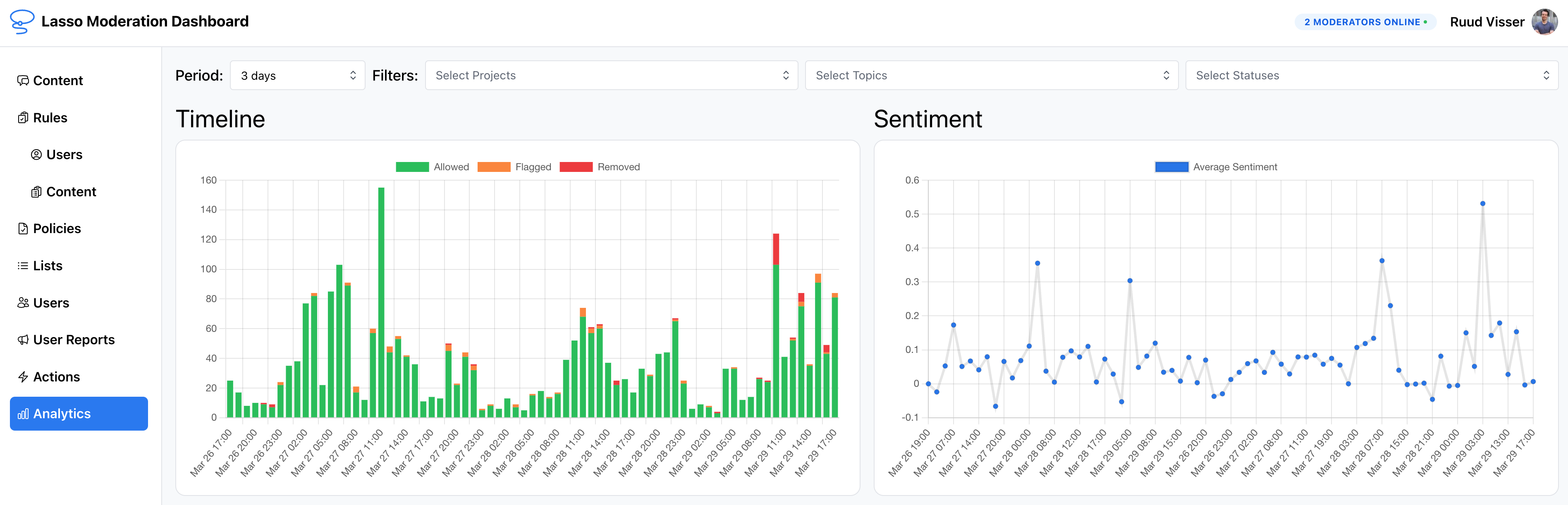 Get insights into your content. Lasso moderation automatically runs sentiment analysis, generates word clouds and shows detailed analytics over time.