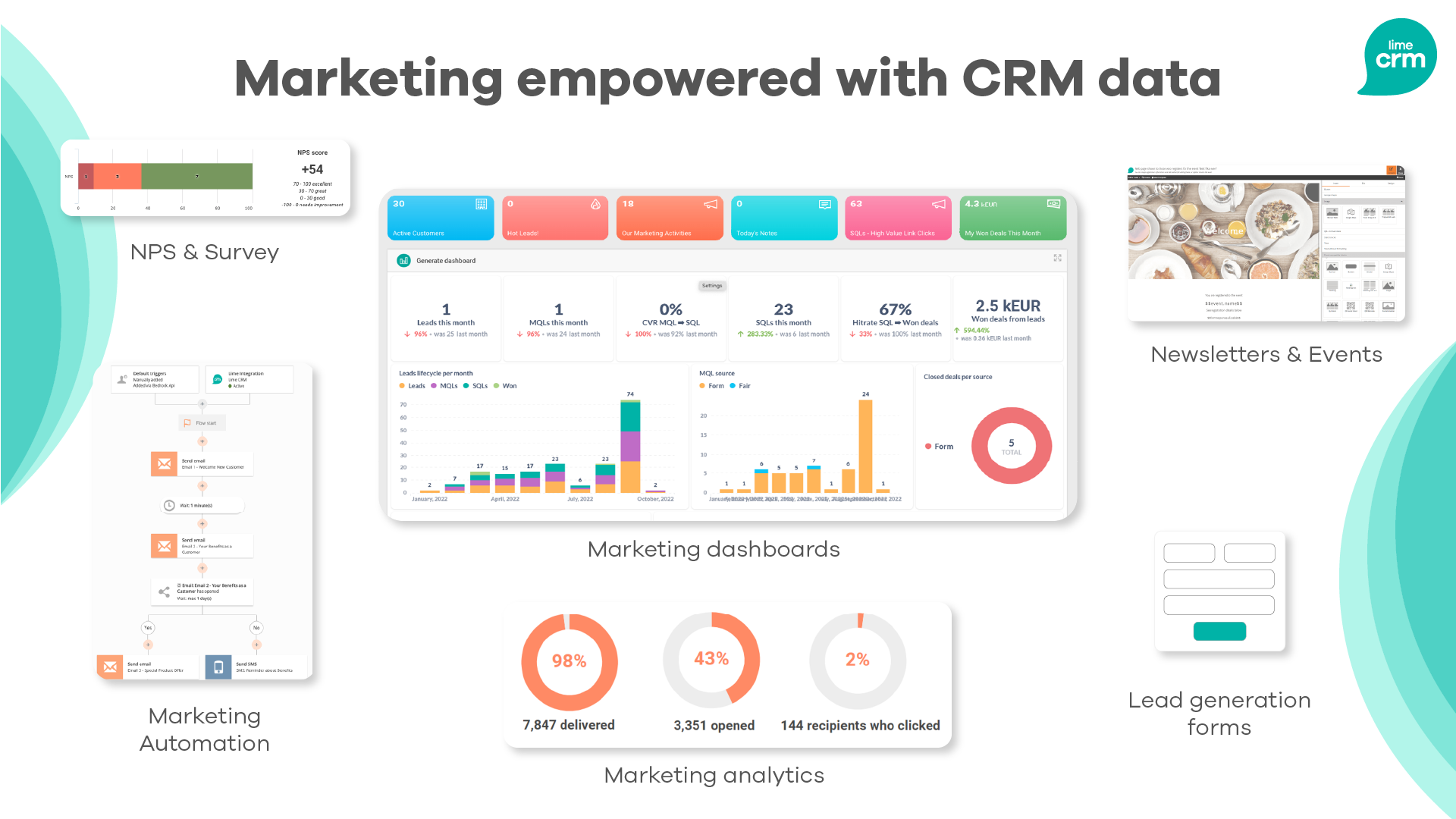Save time and pinpoint the marketing efforts that make a true impact for your prospects and customers. A seamless connection with data in Lime CRM allows you to interact and grow with your audience – building a bridge between marketing and sales.
