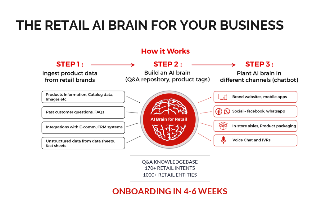 Retail AI brain for your business