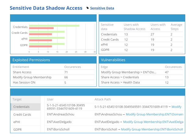 Netwrix Enterprise Auditor sensitive data access