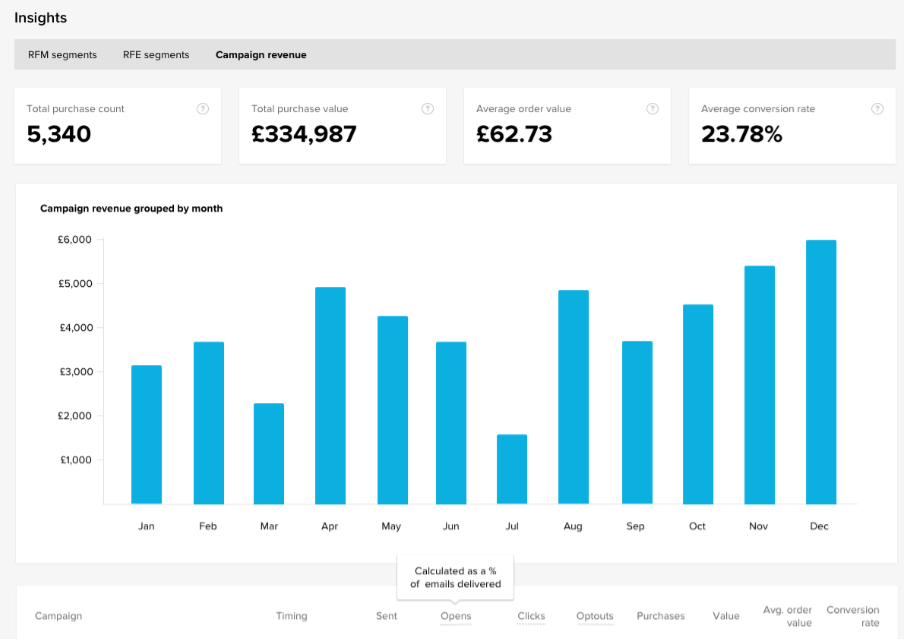 Pure360 Software - Pure360 campaign revenue
