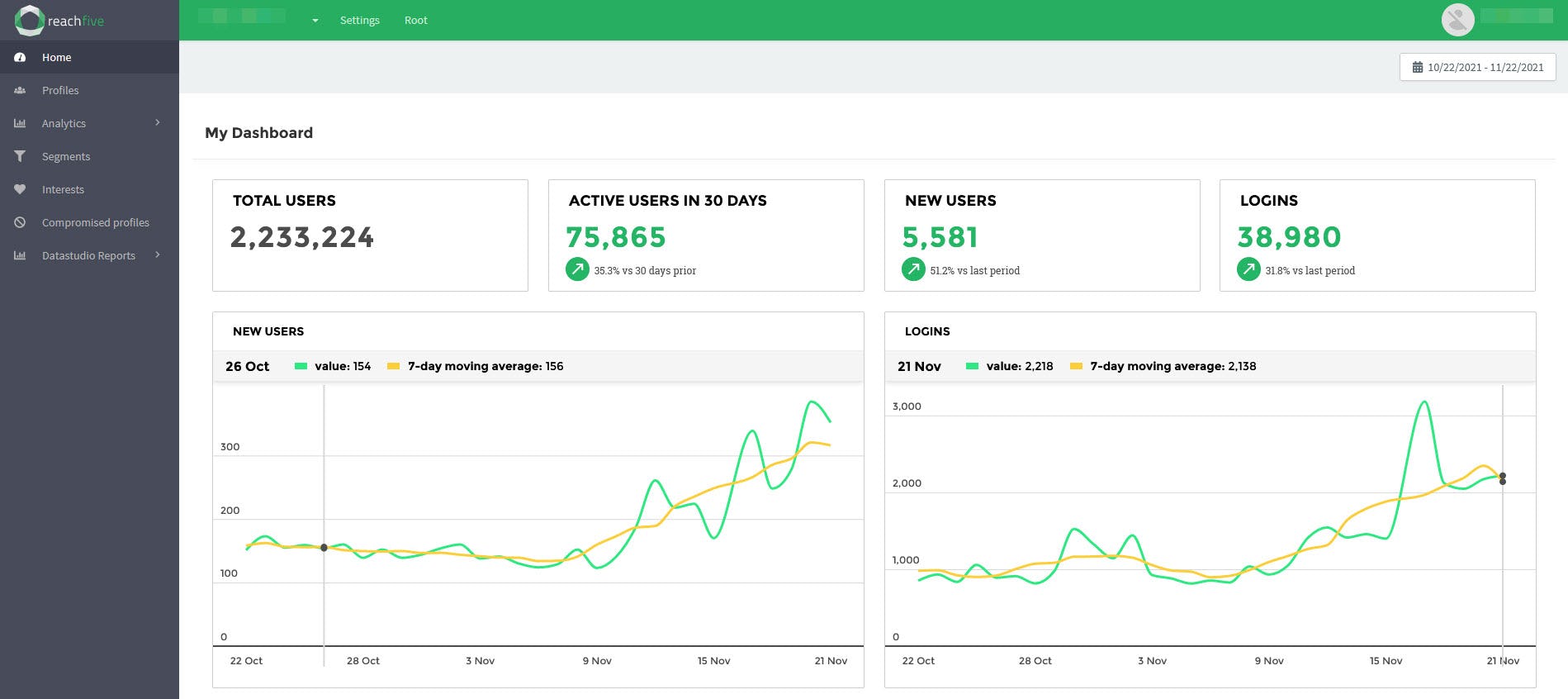 ReachFive Software - Reachifve I  Analytics dashborad overview