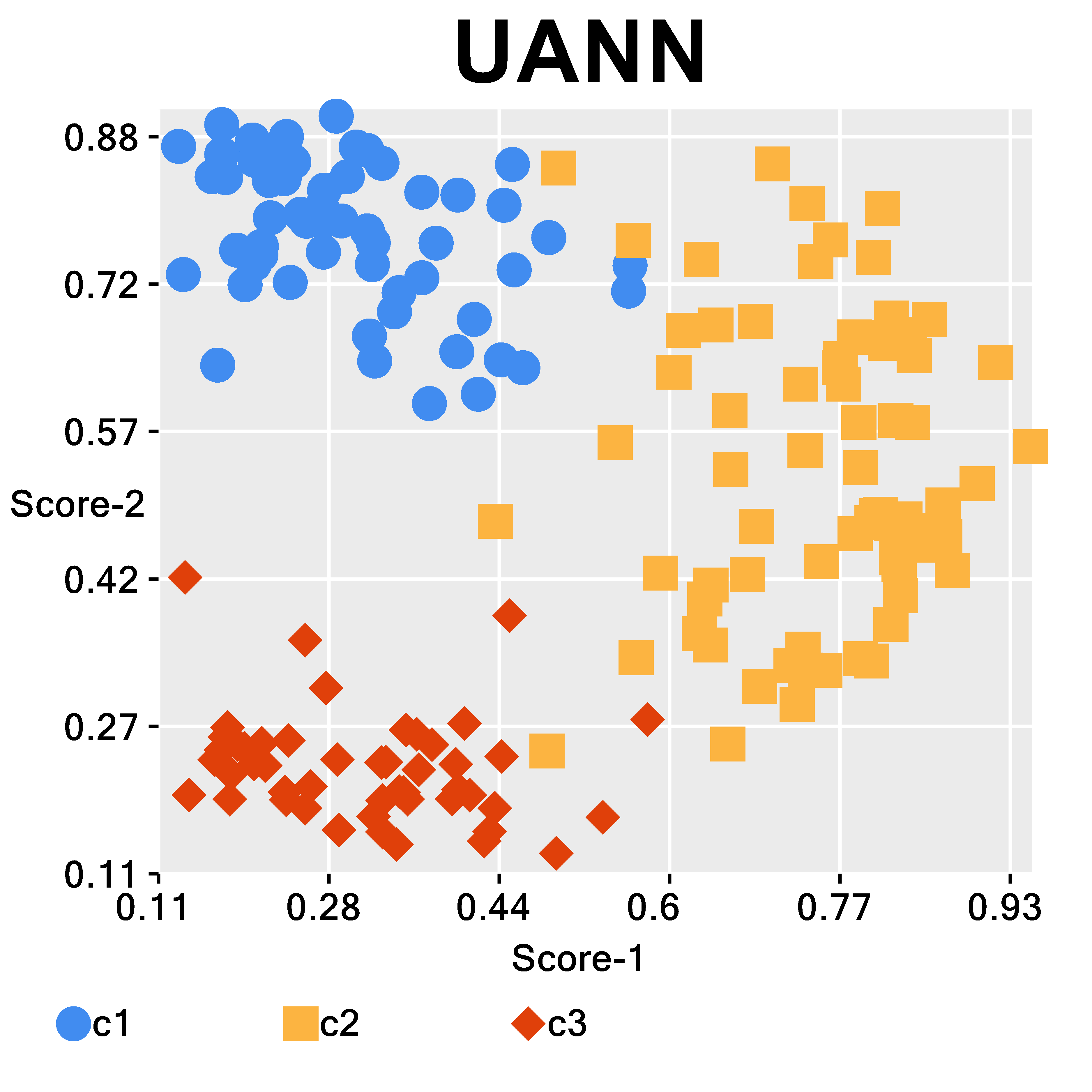 Results of unsupervised neural network for dimension reduciton and clustering