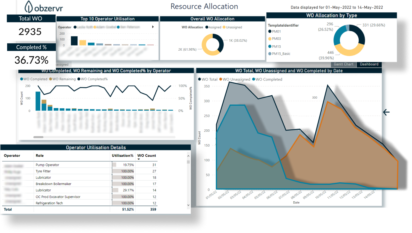 Obzervr Software - All your key data at one glance on an analytics dashboard