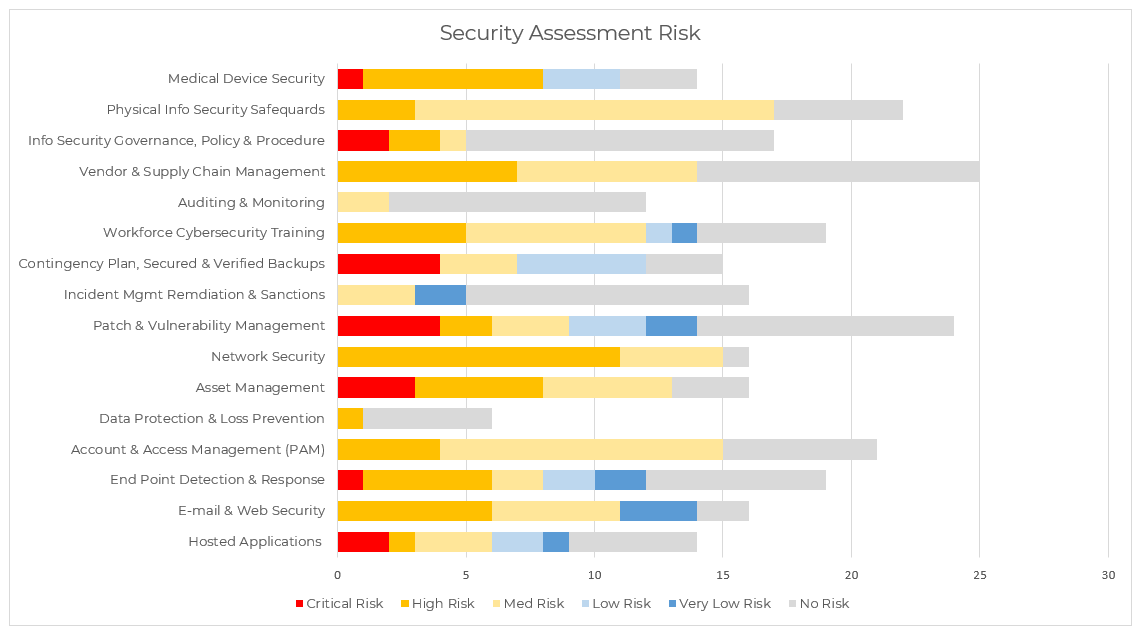 Security Risk Assessment Report