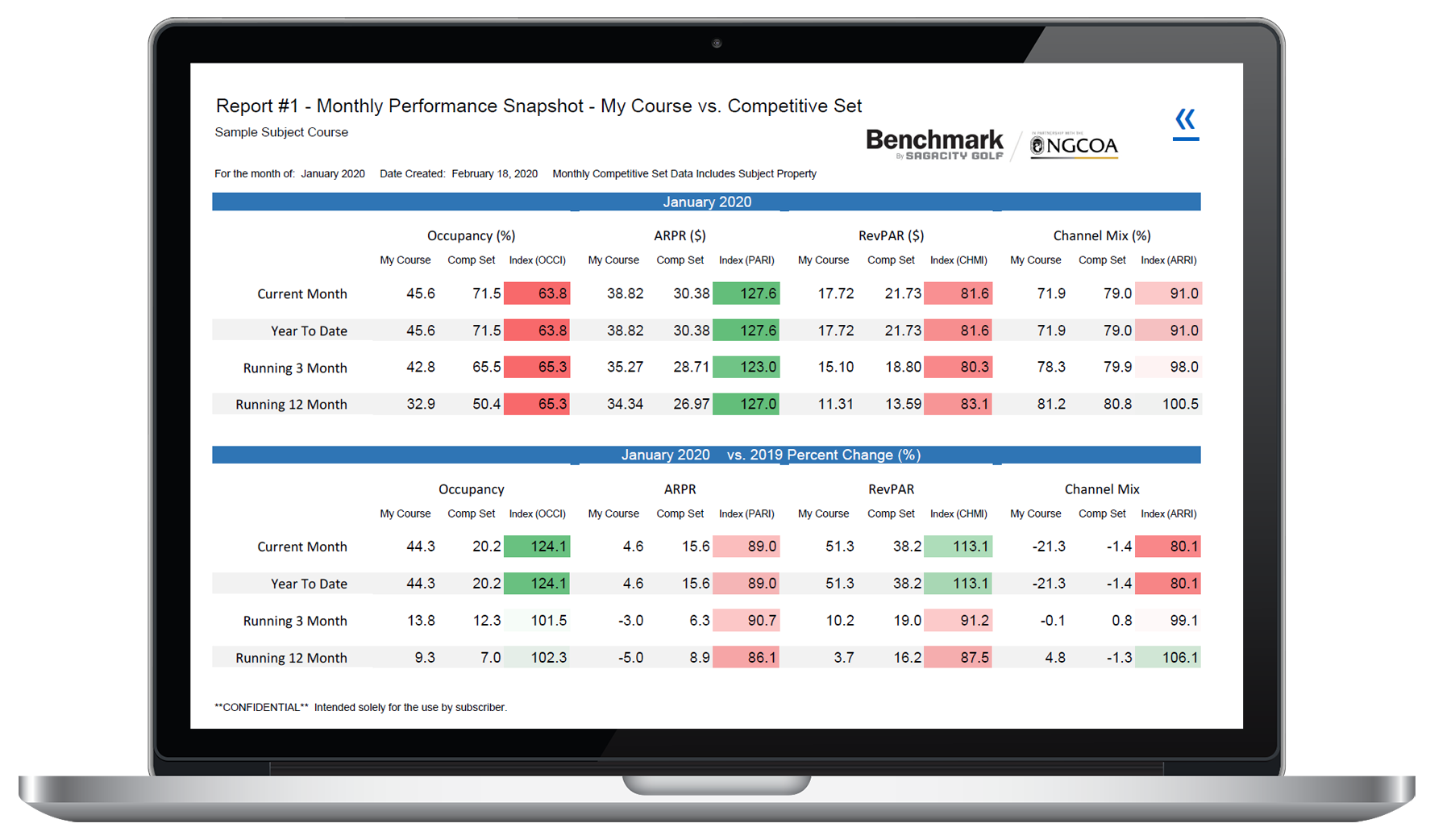 Benchmark delivers an in-depth analysis to help you understand the performance of your tee sheet compared to the local market, including your direct competitors.