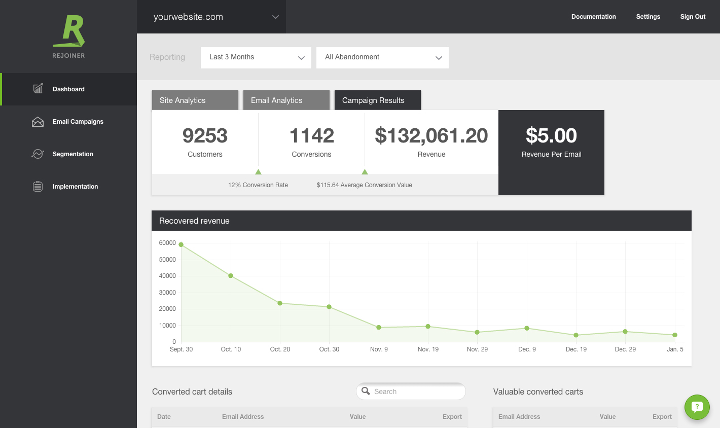 Revenue per email