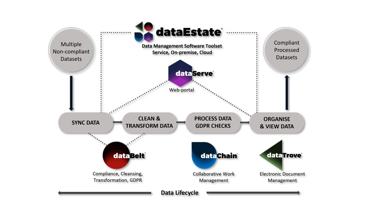 dataEstate Software - DataEstate® - Data Governance platform.

Aim’s dataEstate® software comprises a suite of tools that address each and every data challenge, The modules - dataBelt®, dataServe® and dataChain® - work fully integrated or can be deployed in standalone mode.