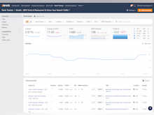 Ahrefs Software - Track your and your competitors' search rankings