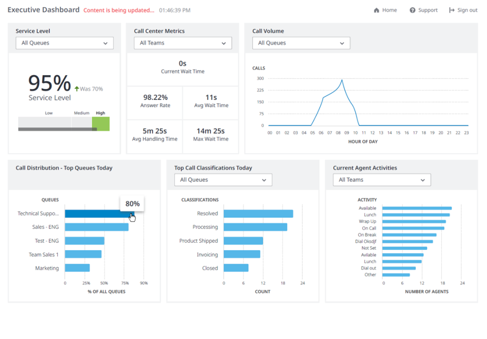 Intermedia Contact Center Admin Portal, Executive Dashboard-thumb