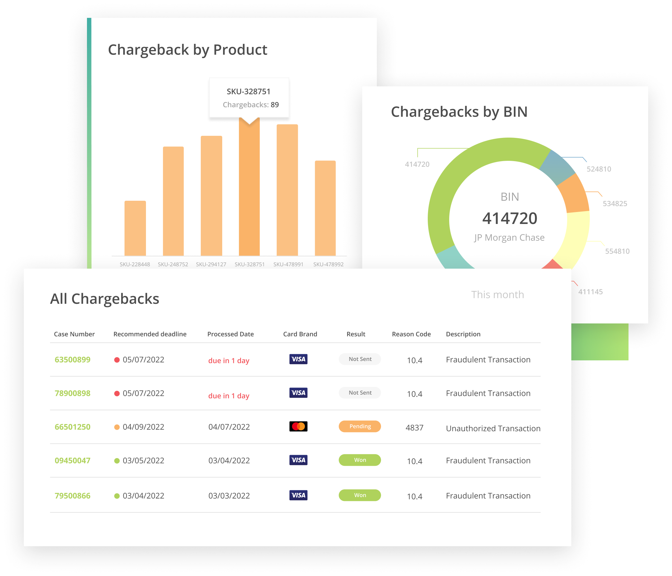Data analysis brings your chargeback management strategy full circle. Figure out what is and isn't working so your results are always improving. With informed decisions, you can increase ROI as much as 900%.