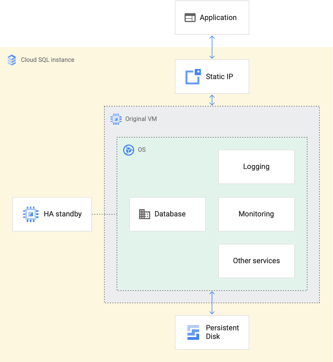 Google Cloud SQL screenshot: Google Cloud SQL instance