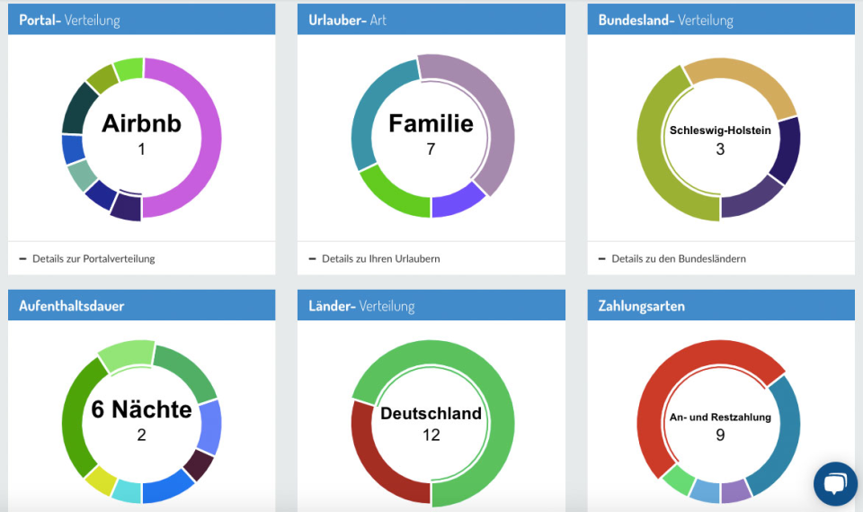 FewoManager Software - FewoManager analytics